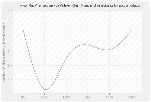 La Valla-en-Gier : Number of inhabitants by accommodation